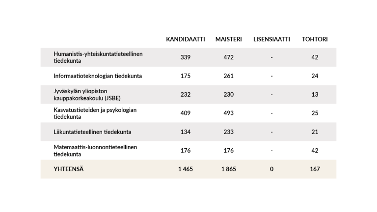 Tutkinnot tiedekunnittain.