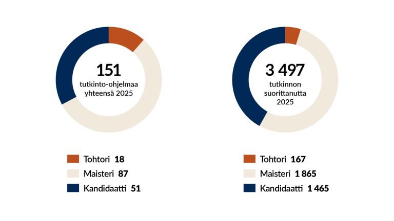 Tutkinto-ohjelmat ja tutkinnon suorittaneet 2025.