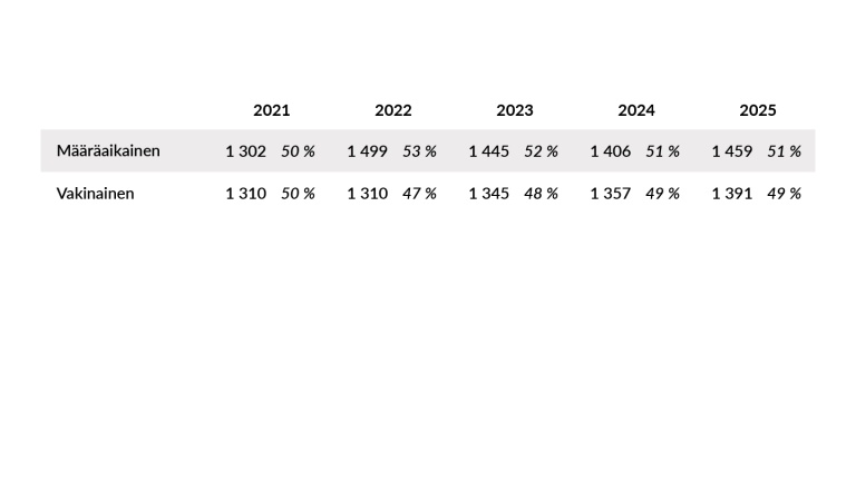 Henkilöstön vakinaisuus 2021-2025