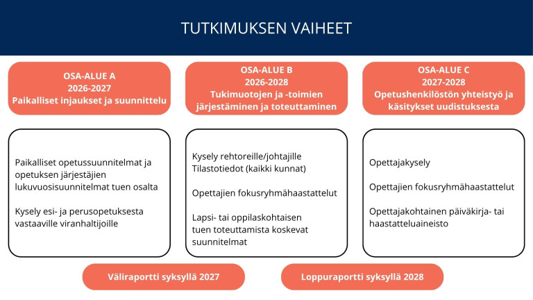 Tutkimuksen vaiheet_Oppimisen tuki