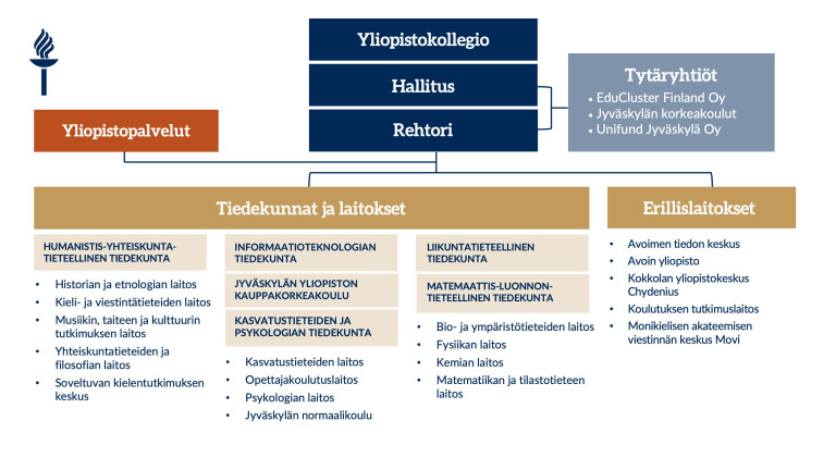 Jyväskylän yliopiston organisaatiokaavio.