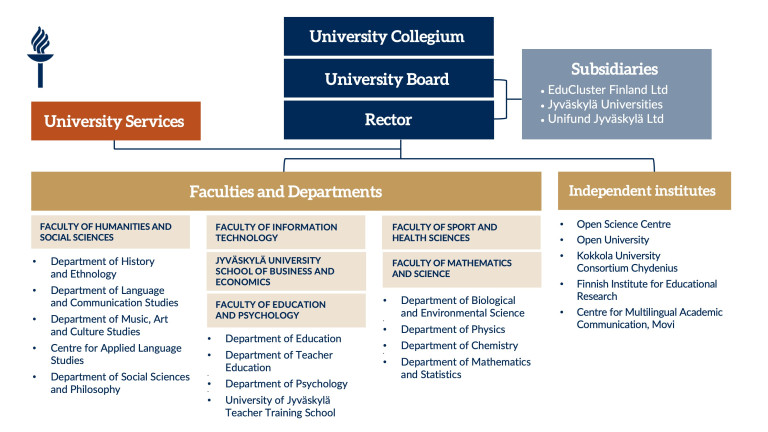 Organisation structure