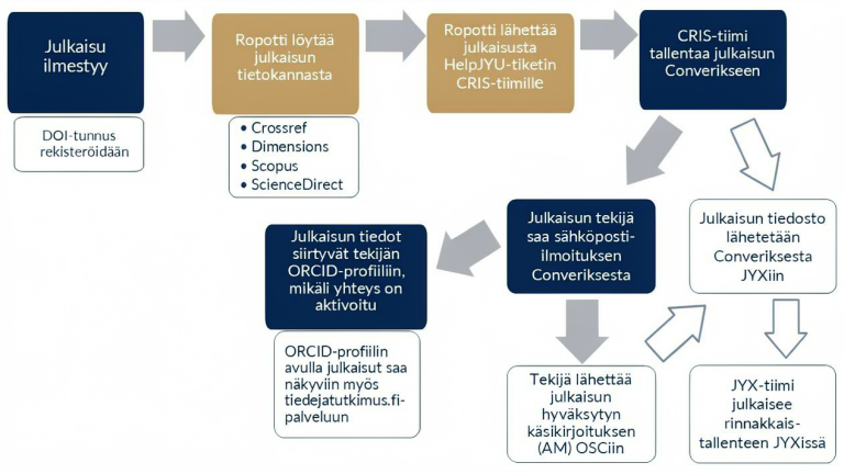 Kaavio kuvaa julkaisun automaattista käsittelyprosessia tutkimusjulkaisun ilmestymisestä sen tallentamiseen eri järjestelmiin. Prosessi alkaa julkaisun ilmestymisestä ja DOI-tunnuksen rekisteröinnistä. Robotti löytää julkaisun tietokannoista (Crossref, Dimensions, Scopus ja ScienceDirect) ja lähettää HelpyJU-tiketin CRIS-tiimille. CRIS-tiimi tallentaa julkaisun Converikseen. Tämän jälkeen julkaisun tekijä saa sähköposti-ilmoituksen Converiksesta. Julkaisun tiedosto lähetetään Converiksesta JYXiin, jossa JYX