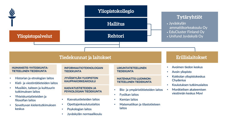 Jyväskylän yliopiston organisaatiokaavio.