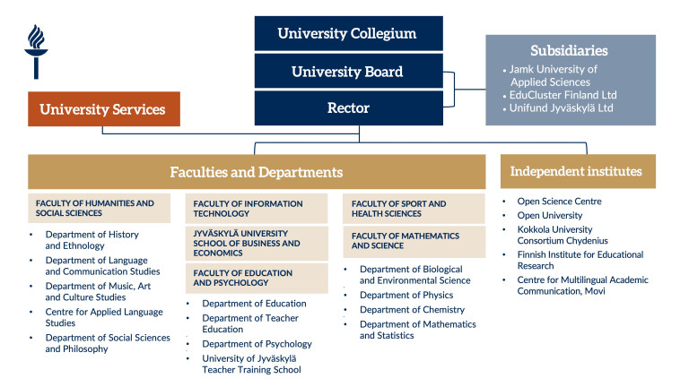 Organisation structure 2006.