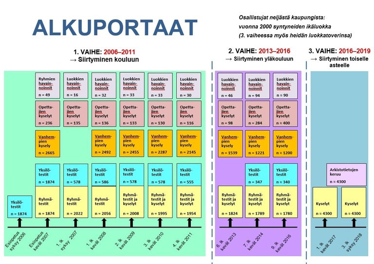 Alpohankkeen seurantakaavio, jossa on mittapisteet
