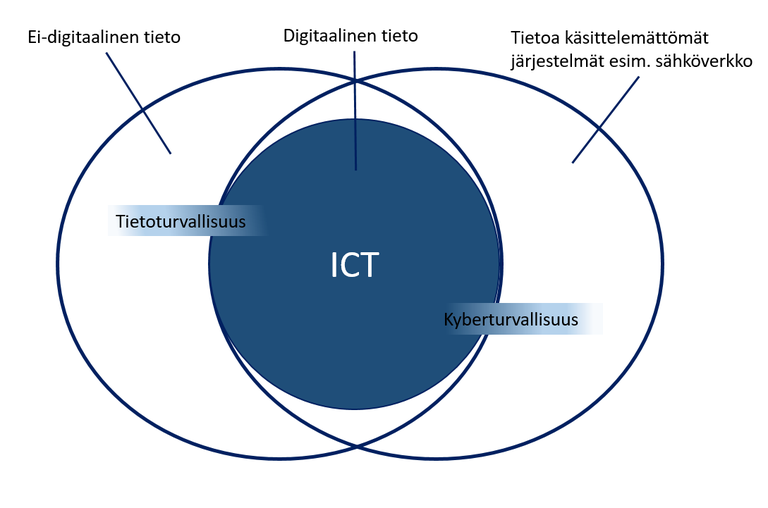 Venndiagrammi joka kertoo kyberturvallisuuden ja tietoturvallisuuden eroavaisuudesta ICT ympäristössä