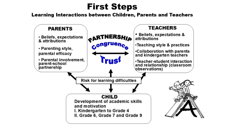 The main themes of the First Steps study are parenthood, learning and motivation.