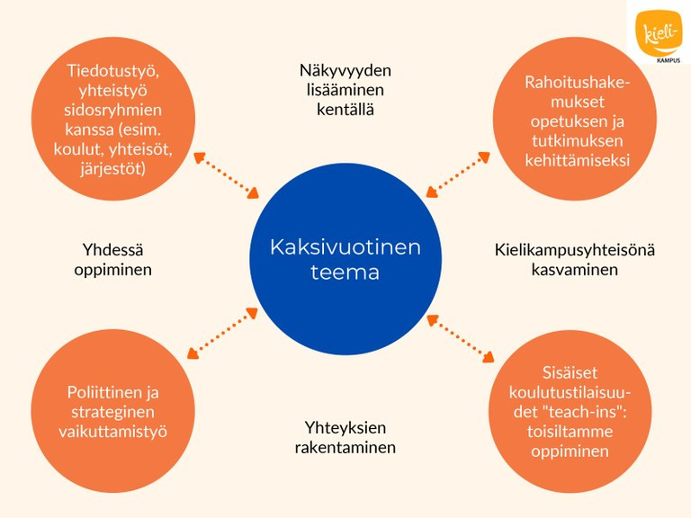 Keskellä lukee "kaksivuotinen teema". Ympärillä kulmissa neljä palloa, joista viivat keskellä olevaan tekstiin. Niissä lukee 1) tiedotustyö, yhteistyö sidosryhmien kanssa (esim. koulut, yhteisöt, järjestöt), 2) rahoitushakemukset opetuksen ja tutkimuksen kehittämiseksi, 3) sisäiset koulutustilaisuudet "teachins", toisiltamme oppiminen, 4) poliittinen ja strateginen vaikuttamistyö. Pallojen väleissä neljä tekstiä: kielikampusyhteisönä kasvaminen, yhteyksien rakentaminen, yhdessä oppiminen ja näkyvyyden lisä