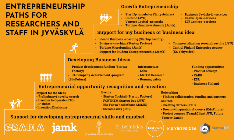 A picture showing the entrepreneurial path of a researcher at JYU. 
