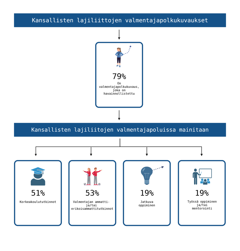 Kansallisten lajiliittojen valmentajapolkukuvaukset