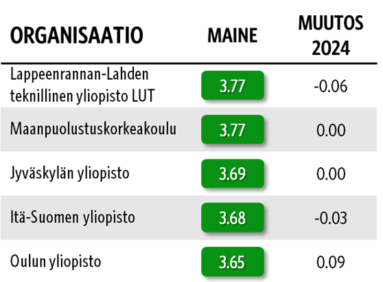 Maineikkaimpien yliopistojen kärki sekä mainetuloksien muutokset edellisvuodesta. 