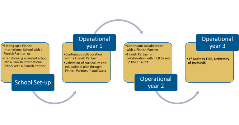 Finnish international school evaluation process in practice