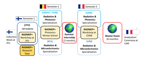 Study path in RADMEP+: 1. semester in Finland, 2. semester in Belgium, summer internship of 2 months, 3. semester in Fance, 6 months for master&#039;s thesis, graduation ceremony in France.