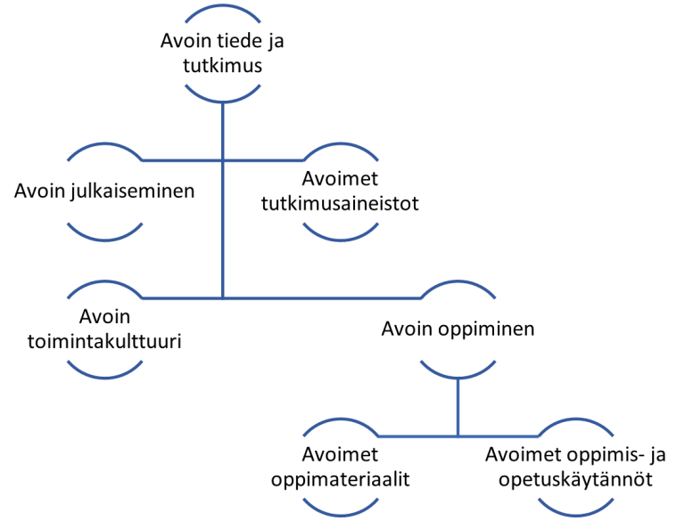 Kaavio, joka esittää avoimen tieteen kokonaisuutta: yläosassa 'Avoin tiede ja tutkimus', josta haarautuvat 'Avoin julkaiseminen', 'Avoimet tutkimusaineistot' ja 'Avoin toimintakulttuuri'. Alapuolella 'Avoin oppiminen', joka jakautuu 'Avoimiin oppimateriaaleihin' ja 'Avoimiin oppimis ja opetuskäytänteisiin'.