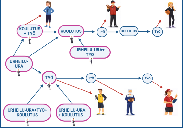 Urheiluakatemiavalmentajan polkumallit. 