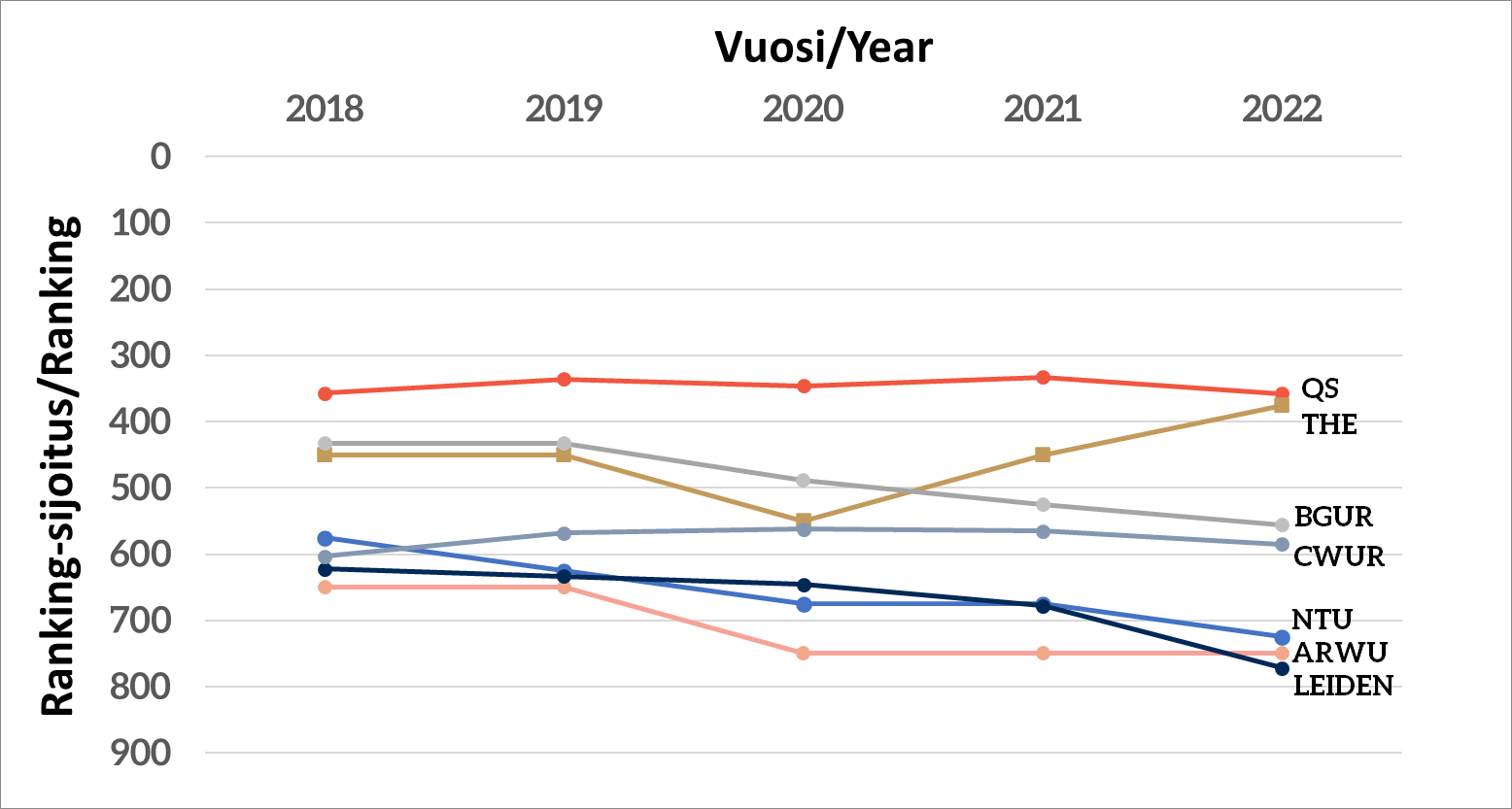 ranking-sijoitukset2018-2022.png